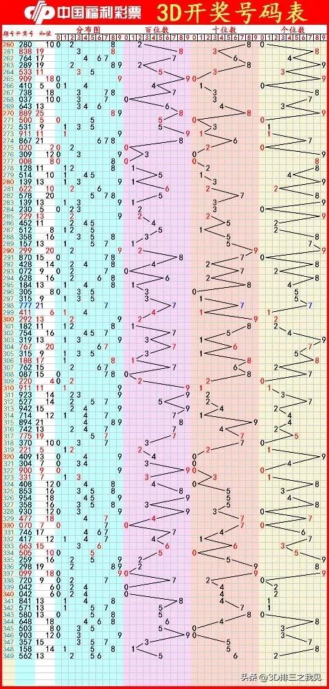 3D开奖号近10期查询，深度解析与趋势分析