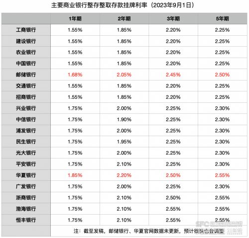 203年定期存款利率一览表，解析与展望