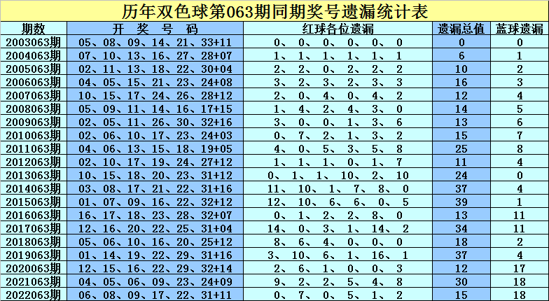 98期双色球预测，理性分析，科学选号