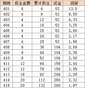 天天彩选4投注策略与理性分析