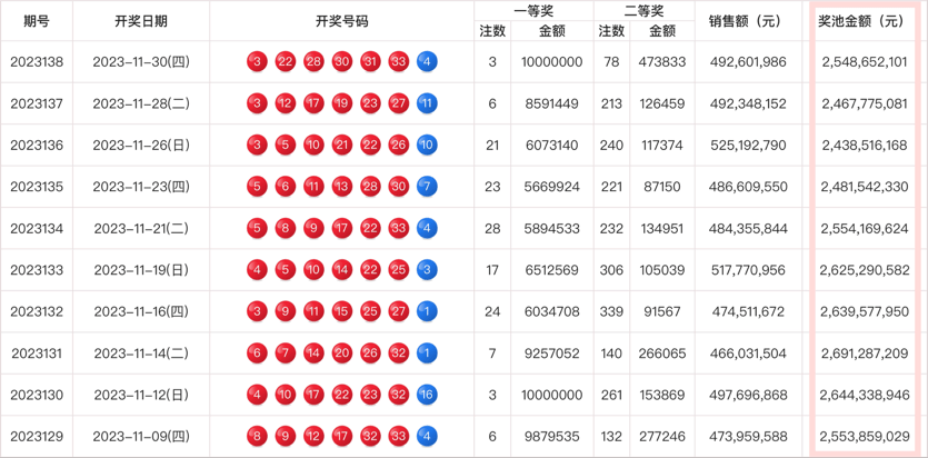 2021095期双色球奖池多少钱