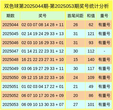 双色球最近30期走势分析与预测