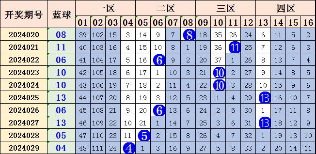 双色球中奖号码预测