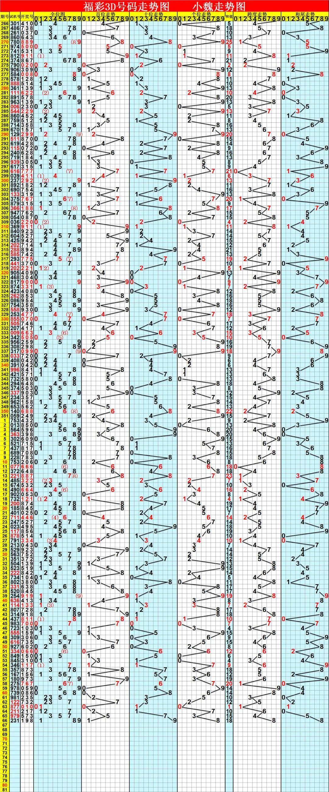 最新福彩3D走势图,解读数字背后的奥秘