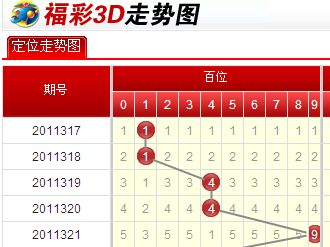 3D彩票的最新走势图，解析与预测
