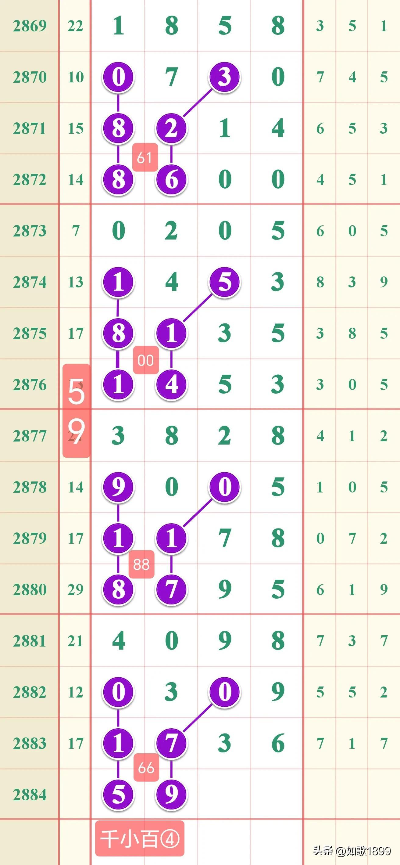 七星彩走势图综合分析，洞悉数字规律，把握中奖机遇